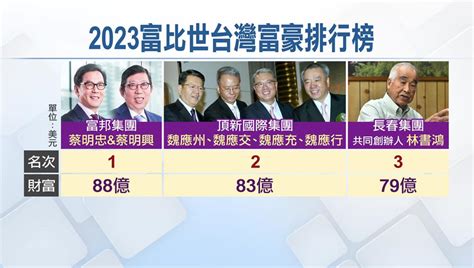 台灣富豪排行榜 2023|富比世2023台灣富豪榜出爐 富邦蔡明忠兄弟居首